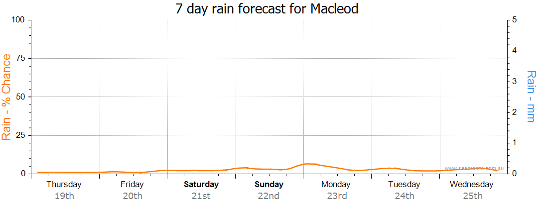 weather macleod