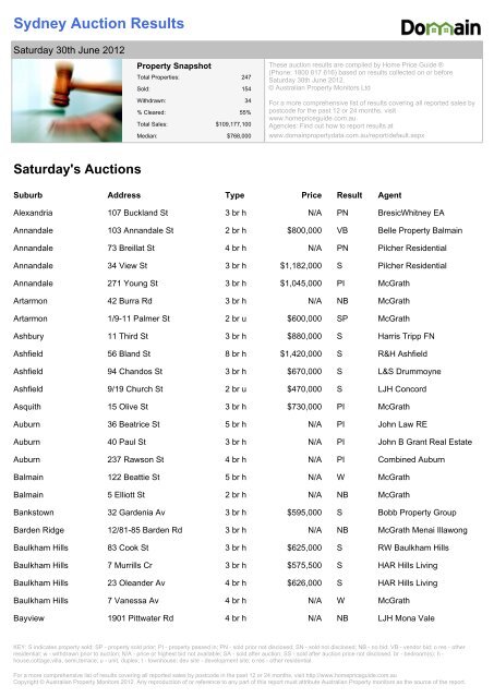 sydney auction results