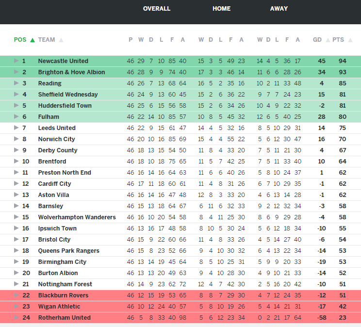 championship table home and away