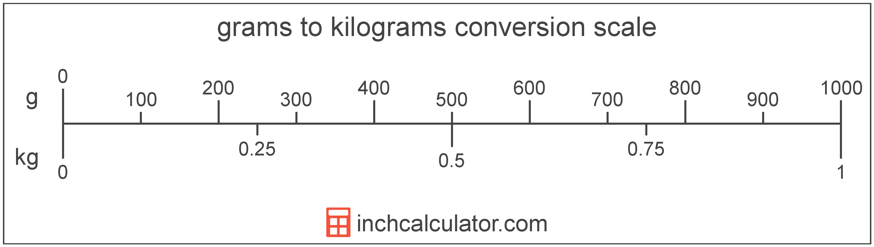 2700 grams to kg