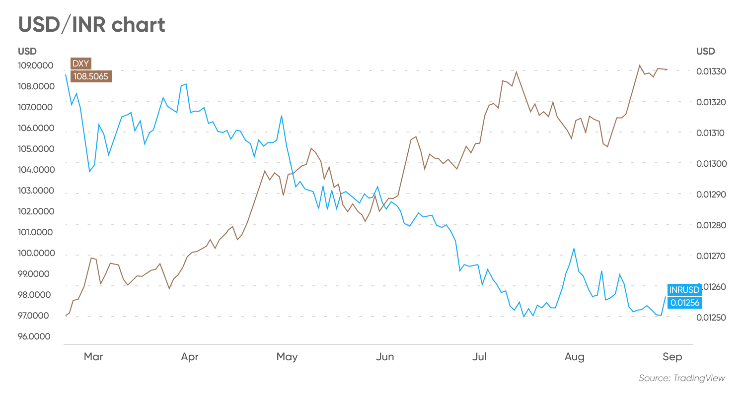 euro rupee exchange rate prediction