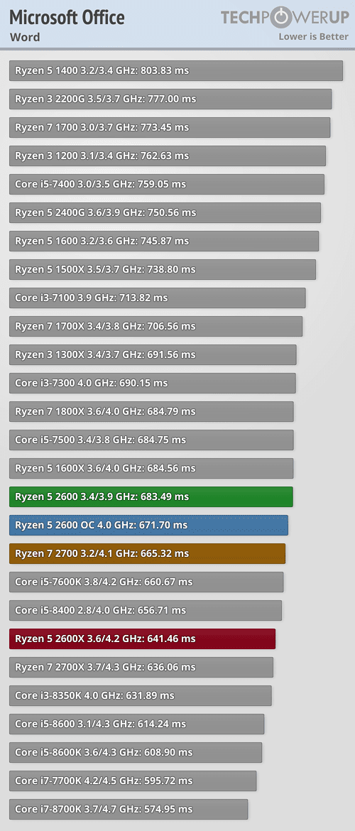 ryzen 5 2600 vs 1400