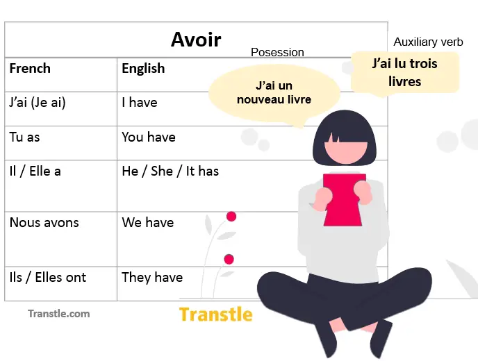 conjugate the verb avoir