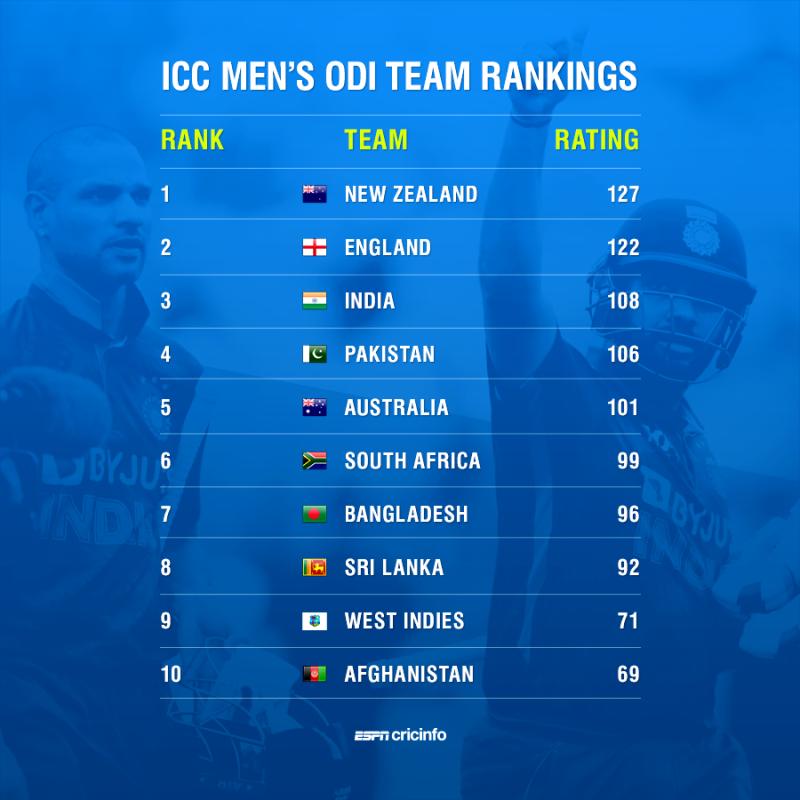 odi rankings