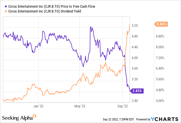 corus entertainment stock forecast