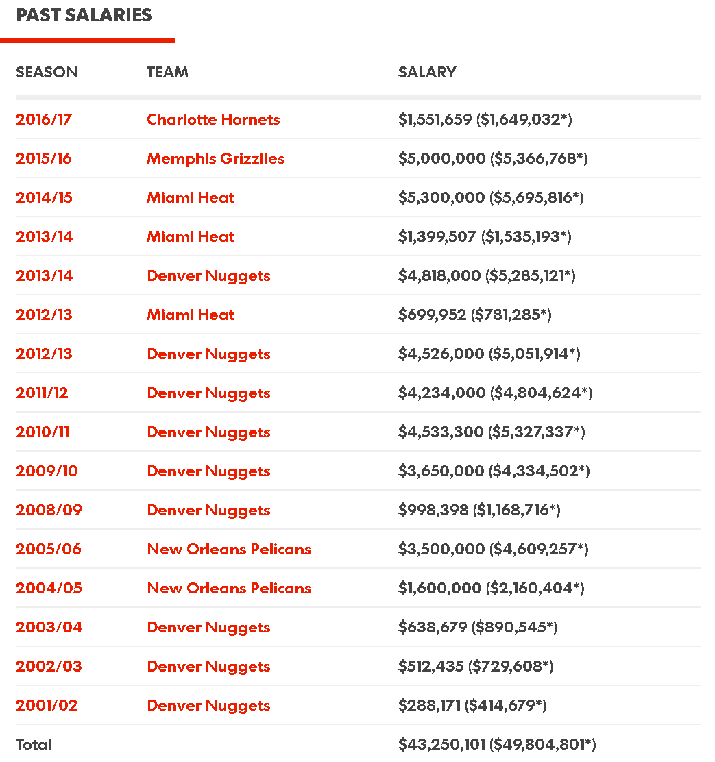 hoopshype salary