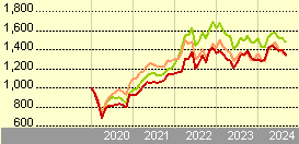 t rowe price global stock fund