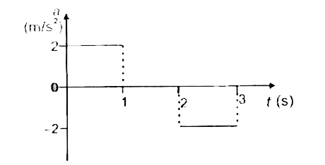 acceleration time graph for a particle is given in figure