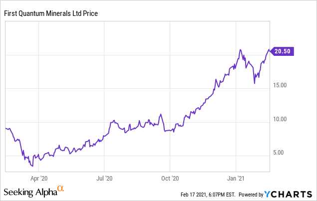 first quantum minerals ltd stock price