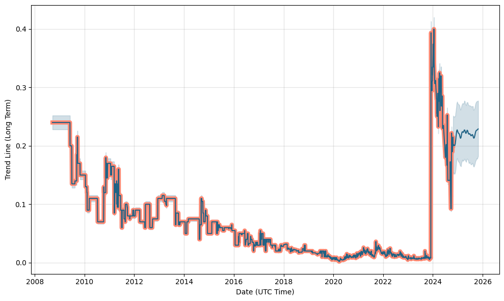 toro stock price