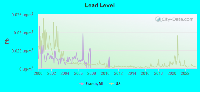 air quality fraser mi