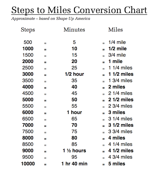 steps to miles