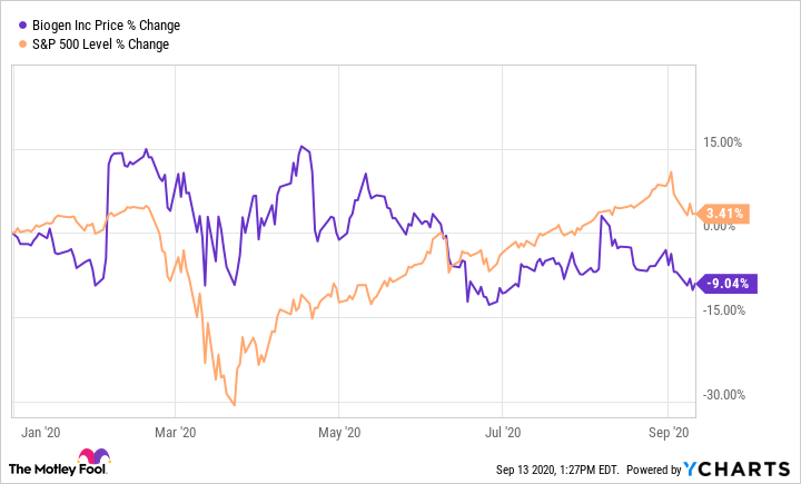 biogen stock price