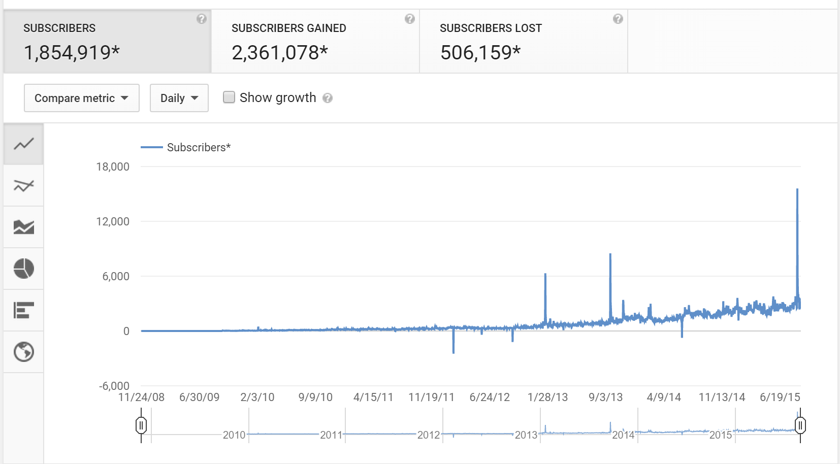 linus tech tips subscriber count