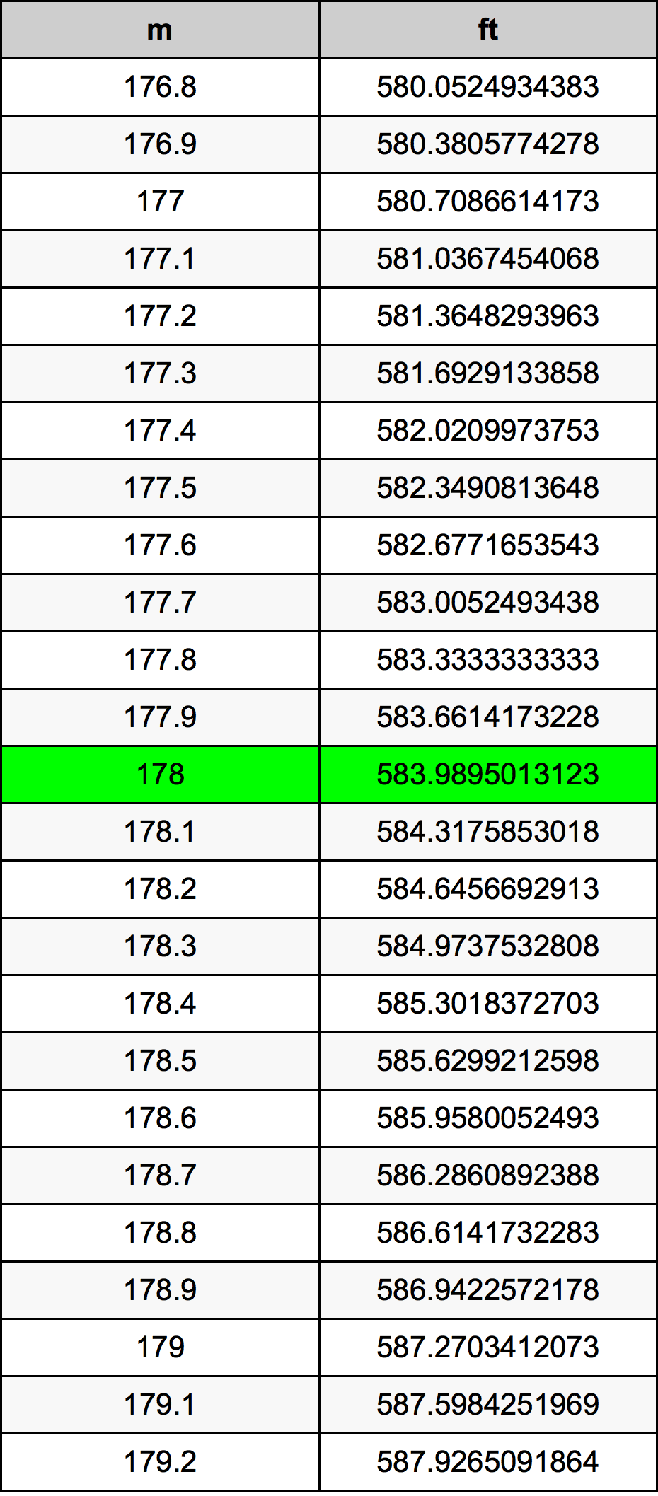 convert 1.78 metres to feet