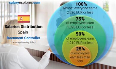 document controller salary