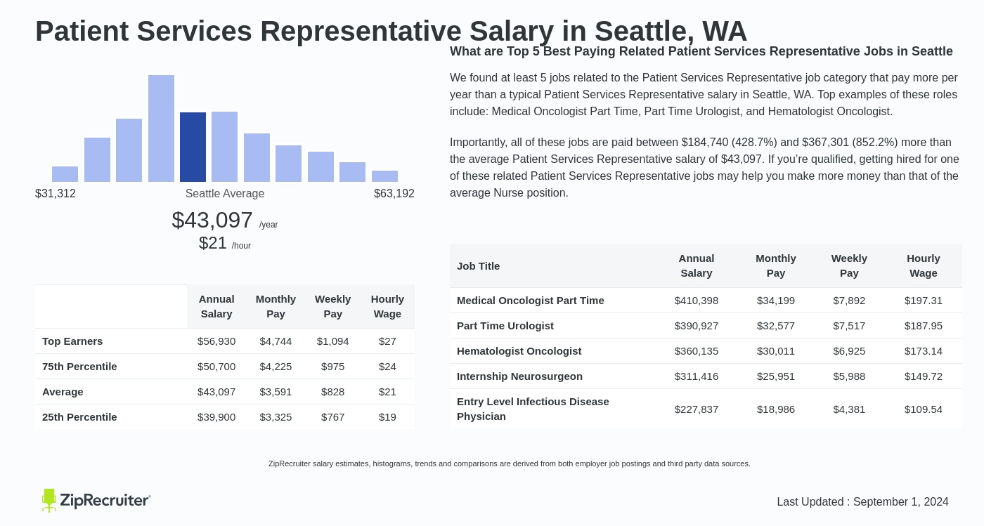 patient service representative salary