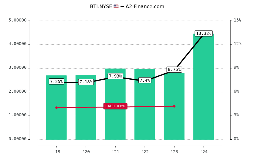 bti ex dividend date