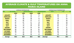 water temperature anna maria