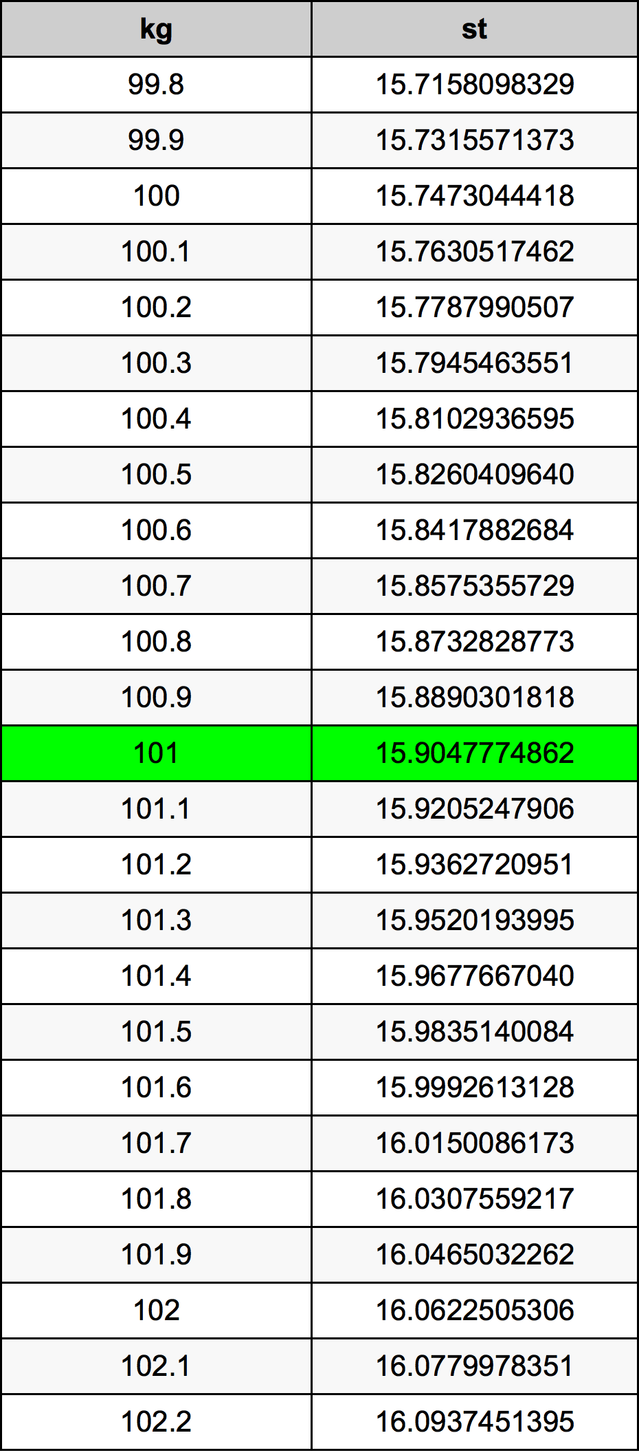 101kg in stone