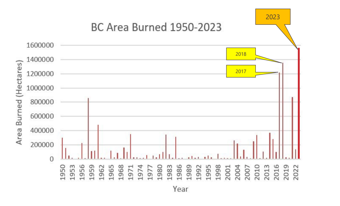 how many hectares burned in bc 2023