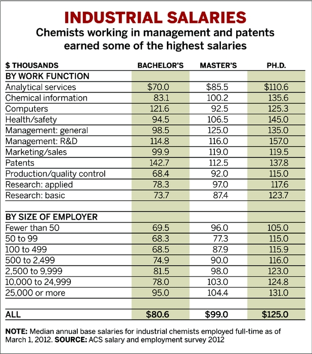 chemist income