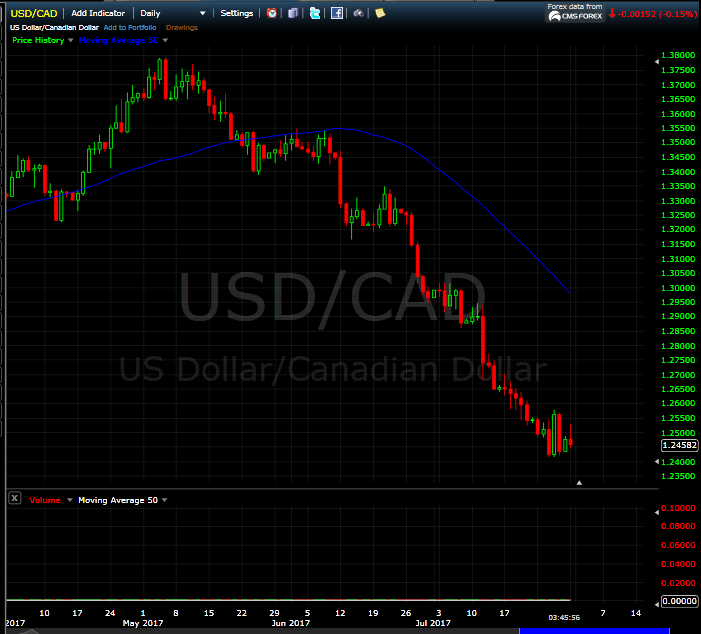 634 usd to cad