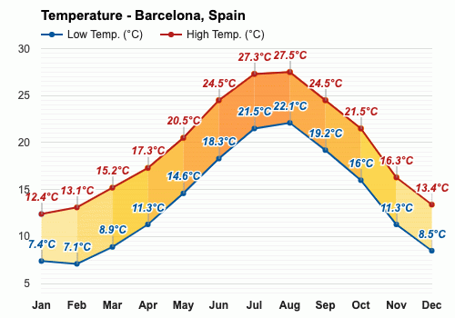 temperatura noviembre barcelona