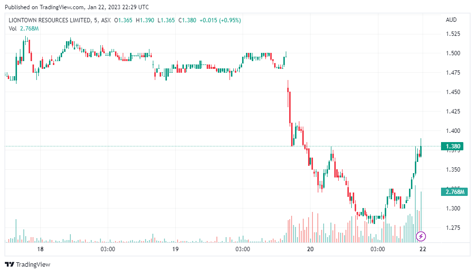 liontown share price