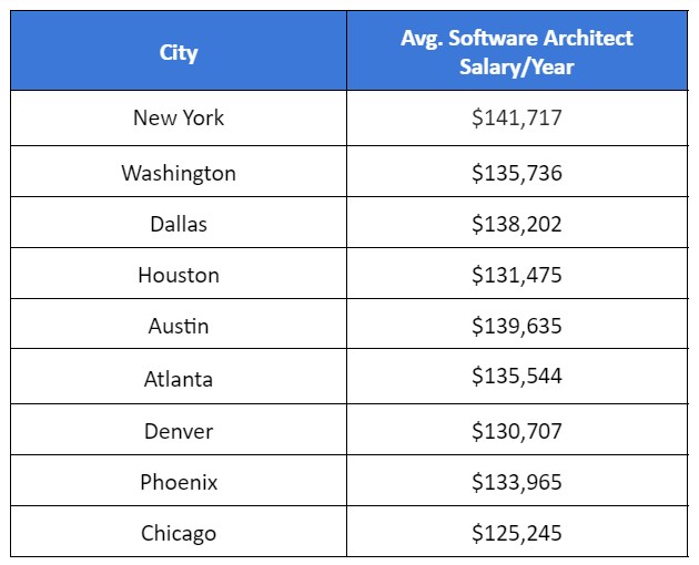 it architect salary