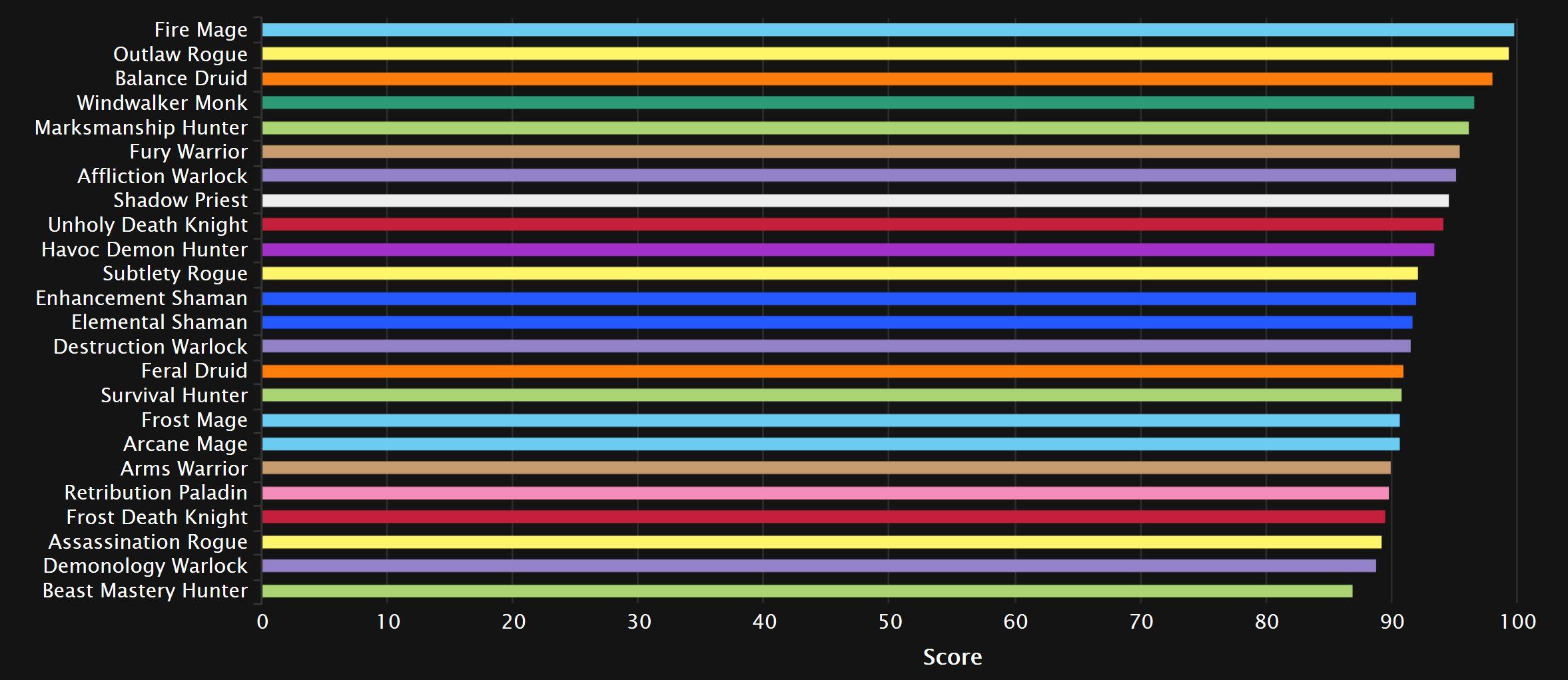 mythic dps tier list