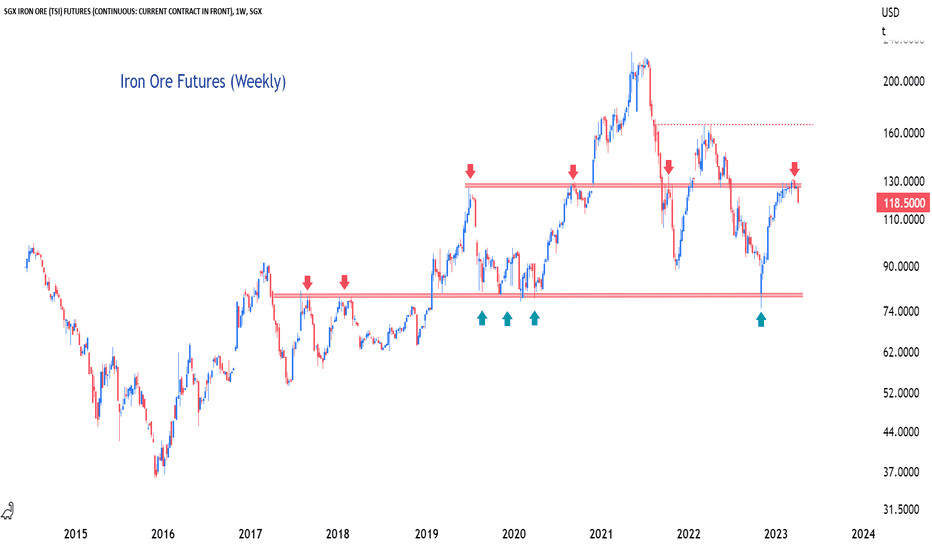 sgx iron ore