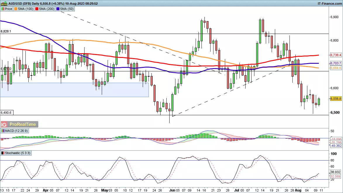 286 usd to aud