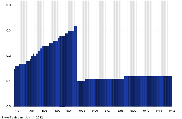 rei.un dividend history