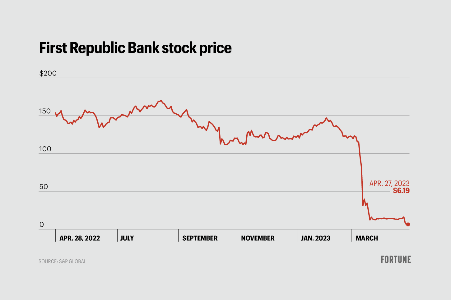 first republic shares