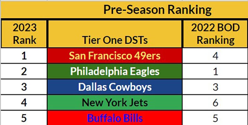 rank nfl defenses fantasy