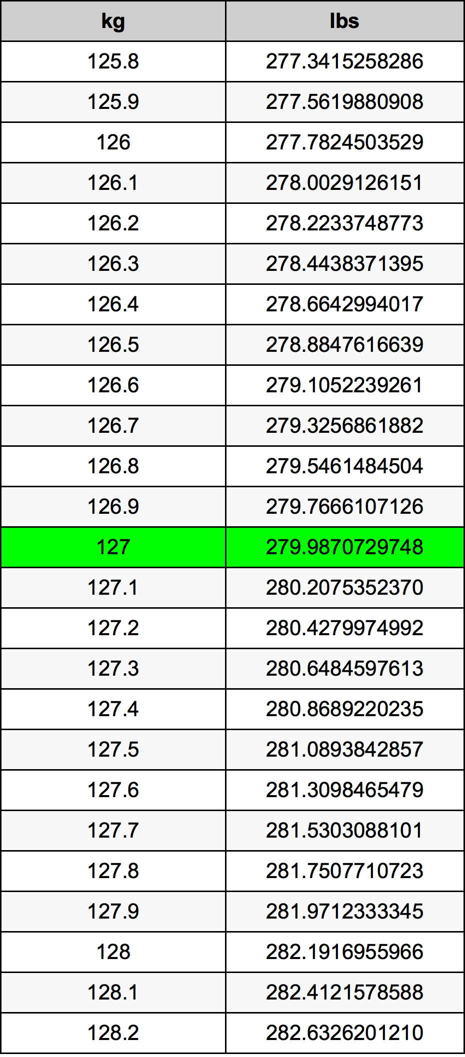 127kg to lbs