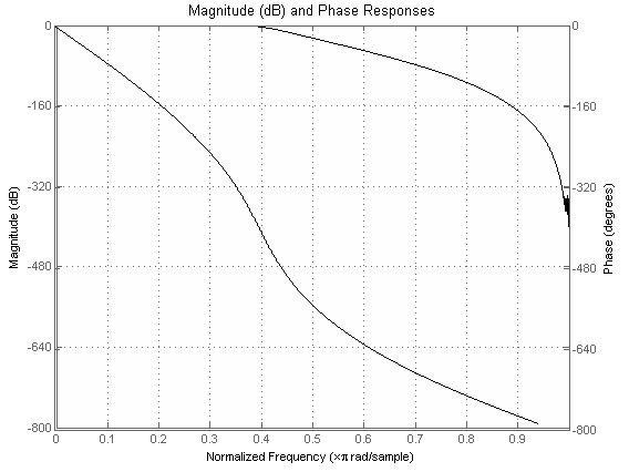 phase response matlab