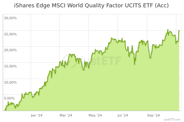 ishares edge msci world quality factor