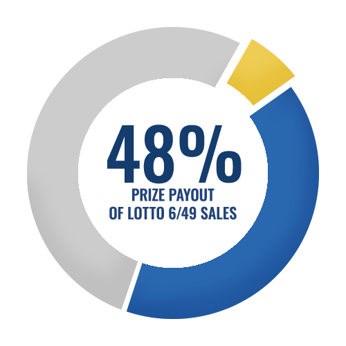 649 prize breakdown