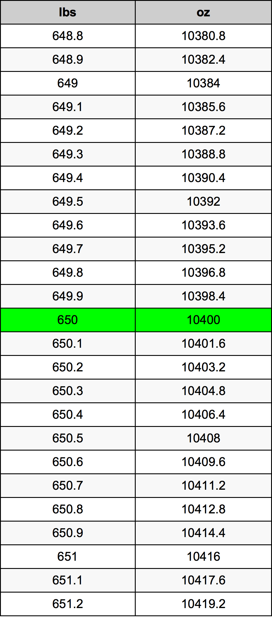 650 lbs to kg