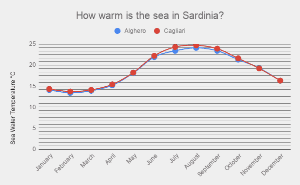 sardinia sea temperature