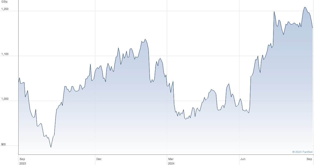 smith and nephew share price lse