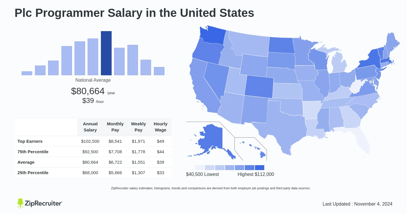 plc programmer salary