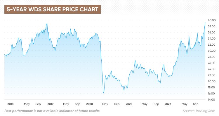 woodside share price - google search