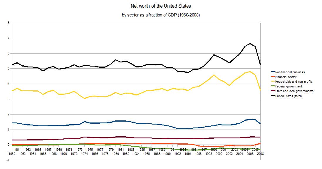 usa net worth