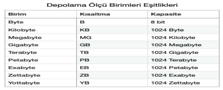 byte sıralama