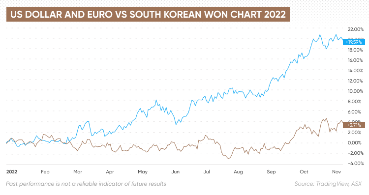 us dollar to korean won today