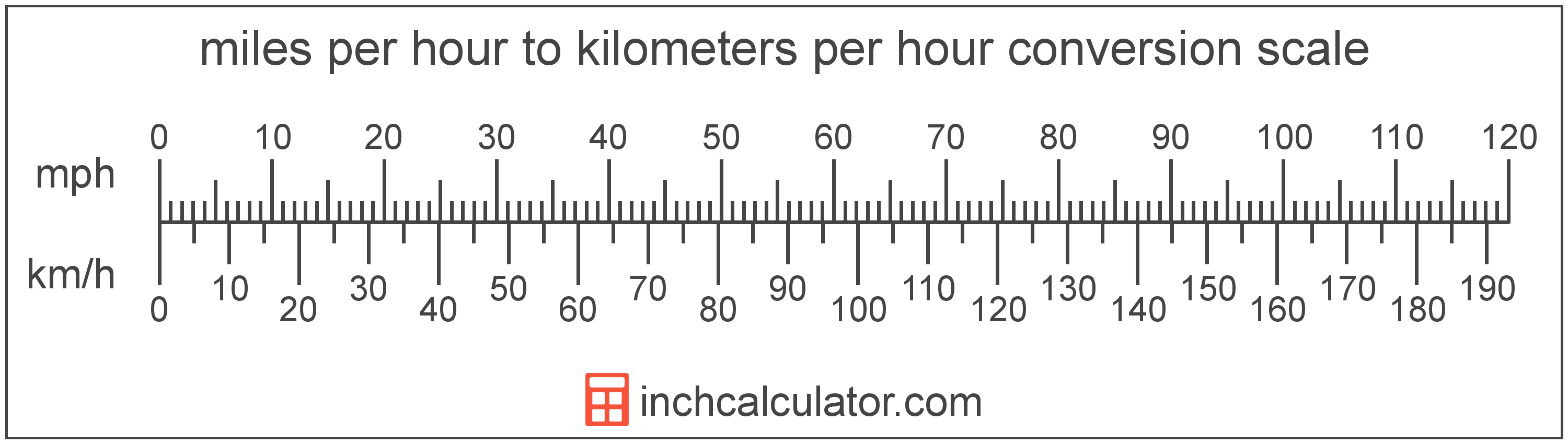 what is 30 km h in mph