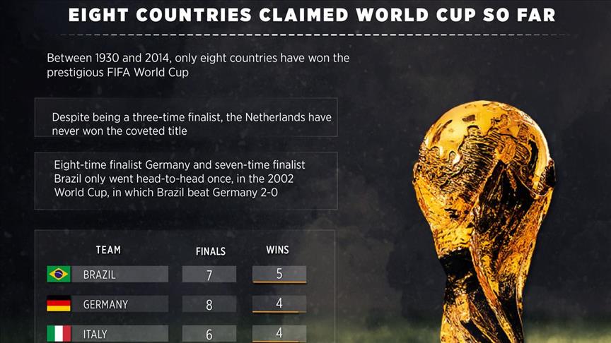 fifa world cup held in how many years